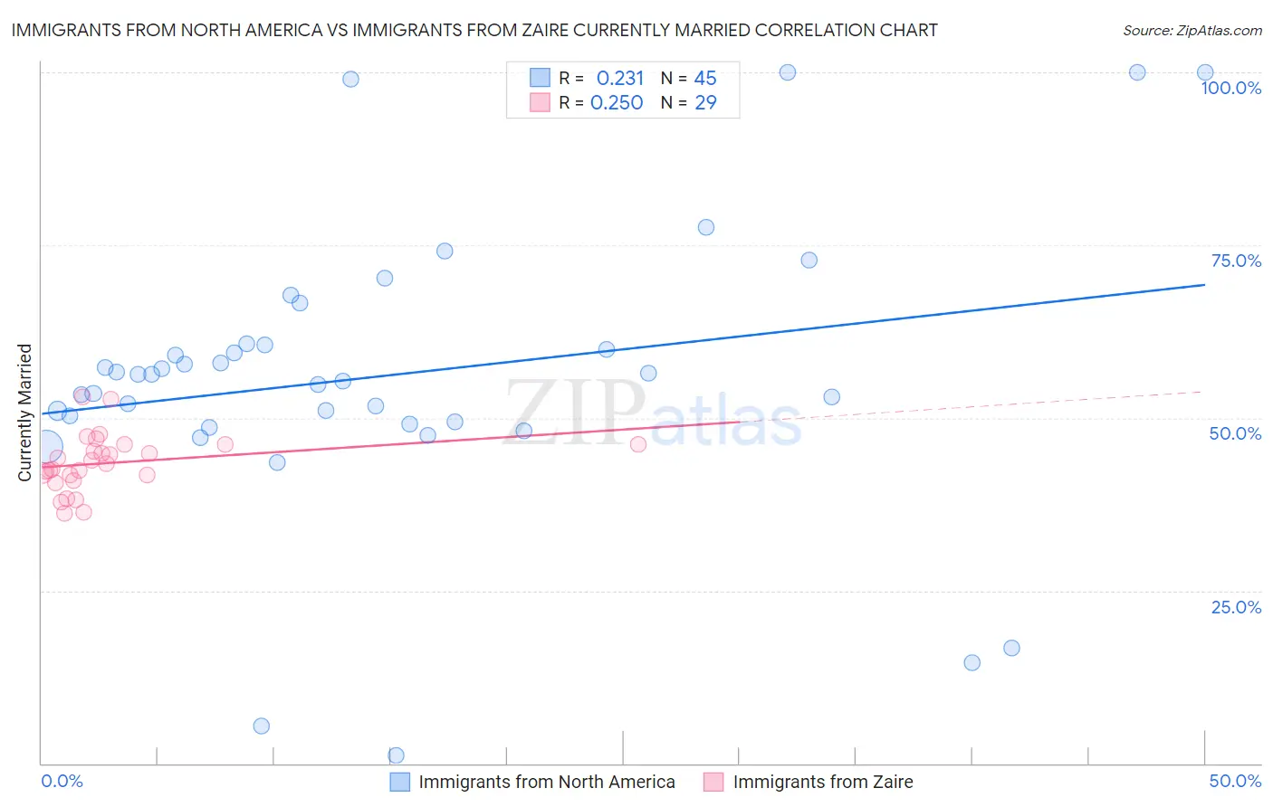 Immigrants from North America vs Immigrants from Zaire Currently Married