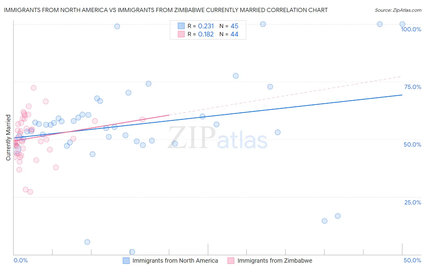 Immigrants from North America vs Immigrants from Zimbabwe Currently Married