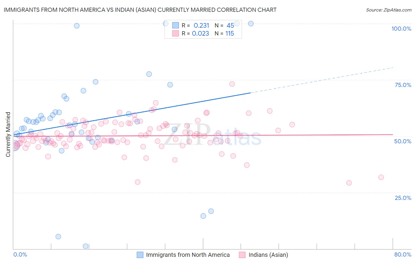 Immigrants from North America vs Indian (Asian) Currently Married