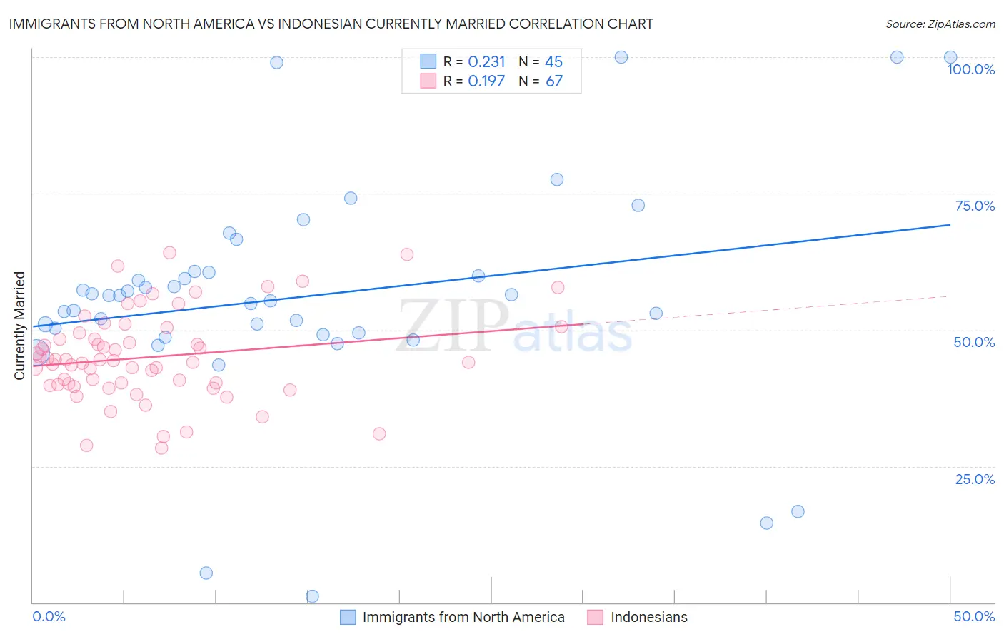 Immigrants from North America vs Indonesian Currently Married
