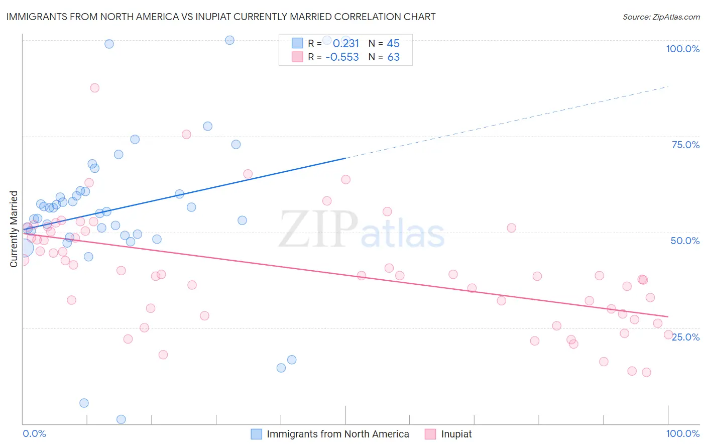 Immigrants from North America vs Inupiat Currently Married