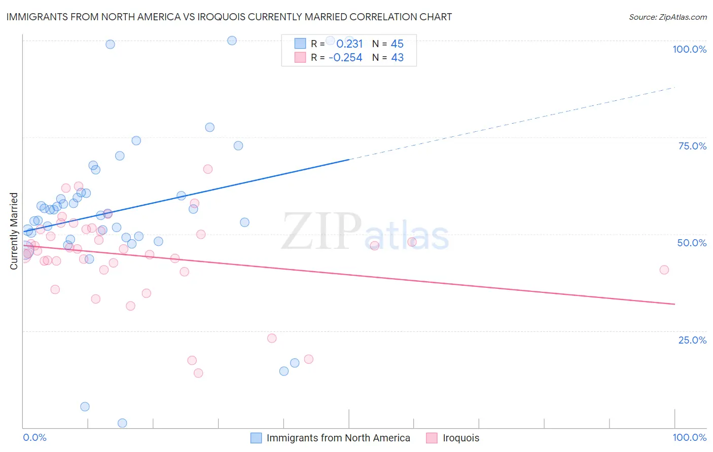 Immigrants from North America vs Iroquois Currently Married