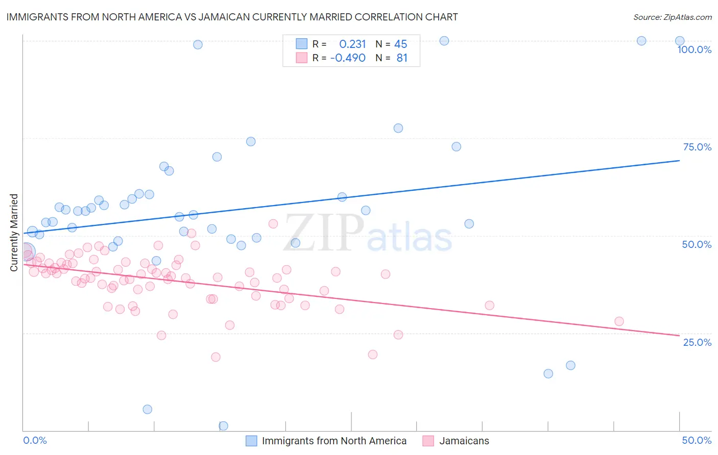 Immigrants from North America vs Jamaican Currently Married