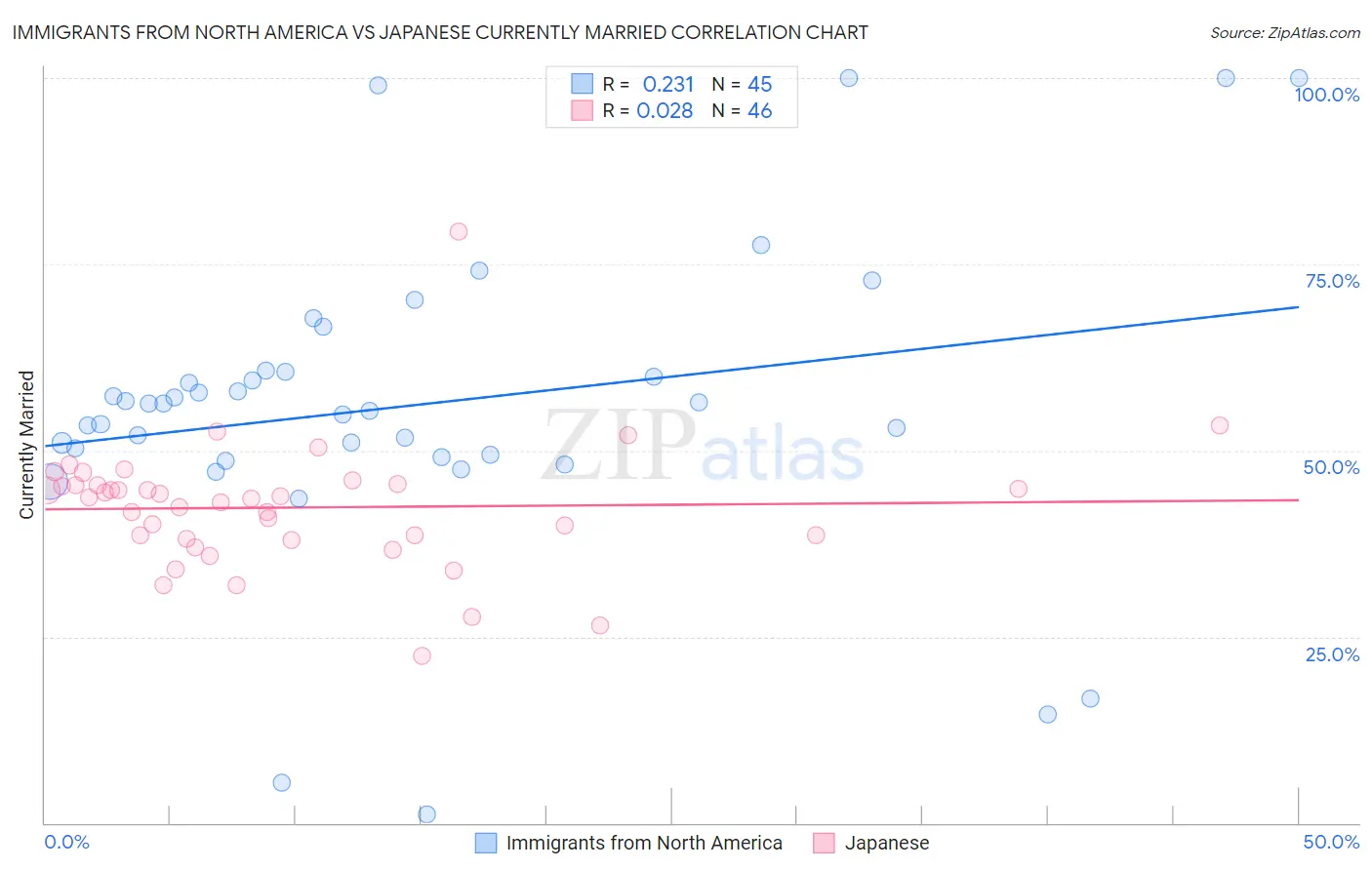 Immigrants from North America vs Japanese Currently Married