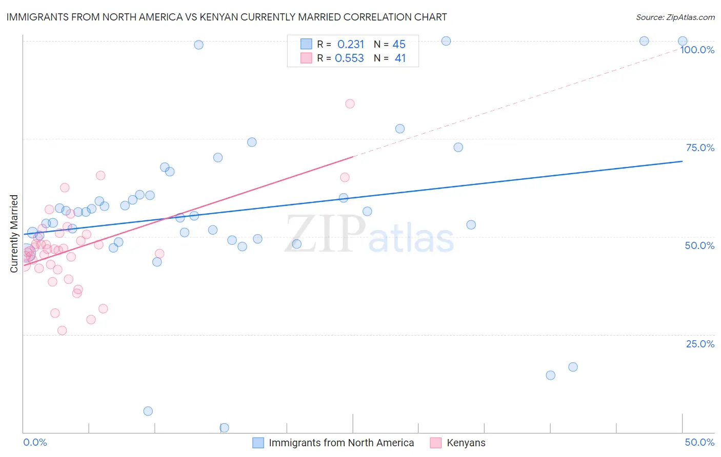 Immigrants from North America vs Kenyan Currently Married