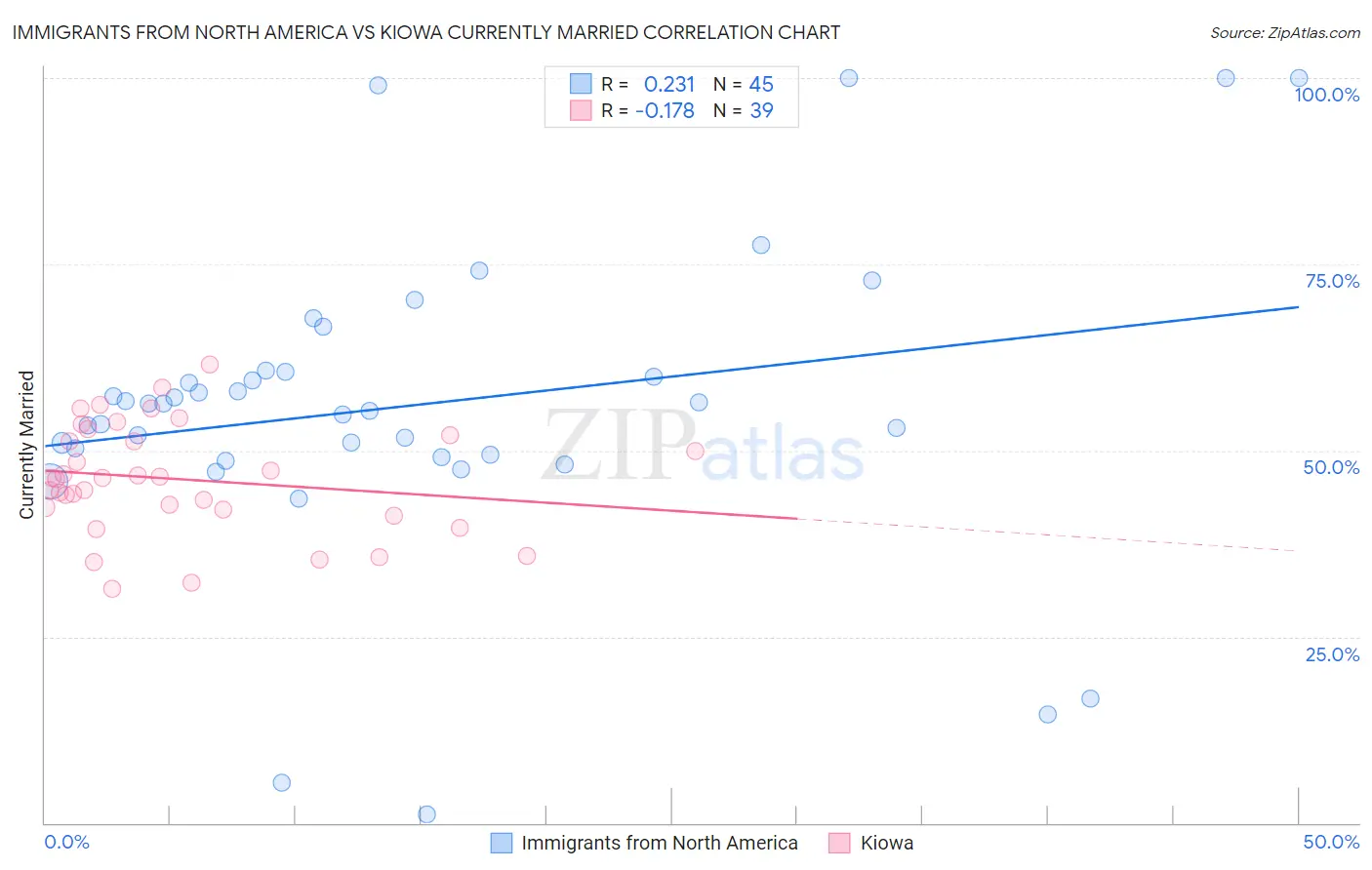 Immigrants from North America vs Kiowa Currently Married