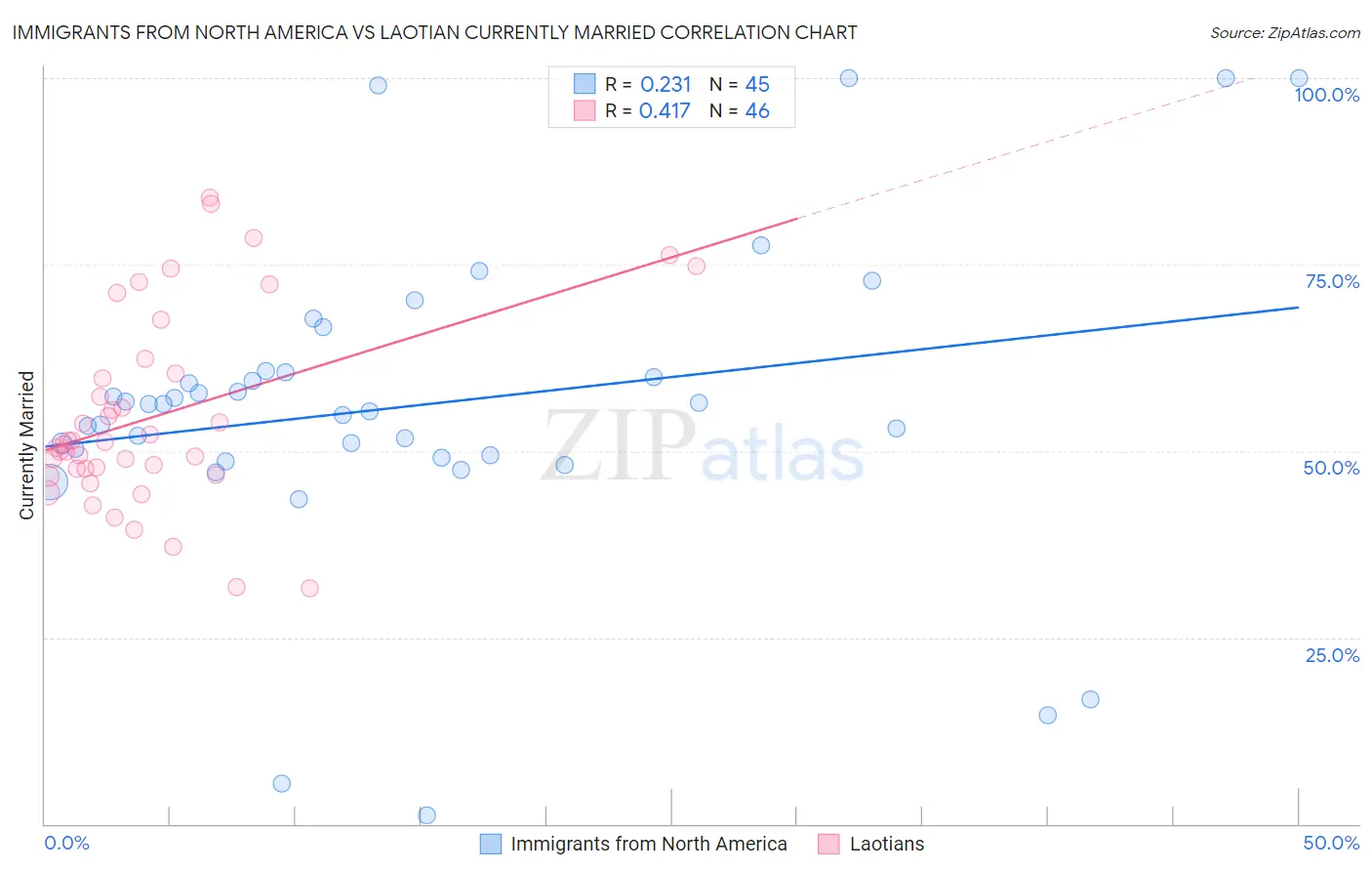 Immigrants from North America vs Laotian Currently Married