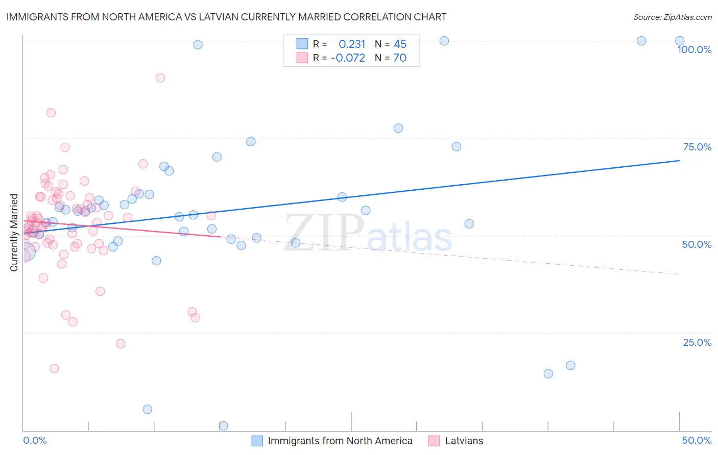Immigrants from North America vs Latvian Currently Married