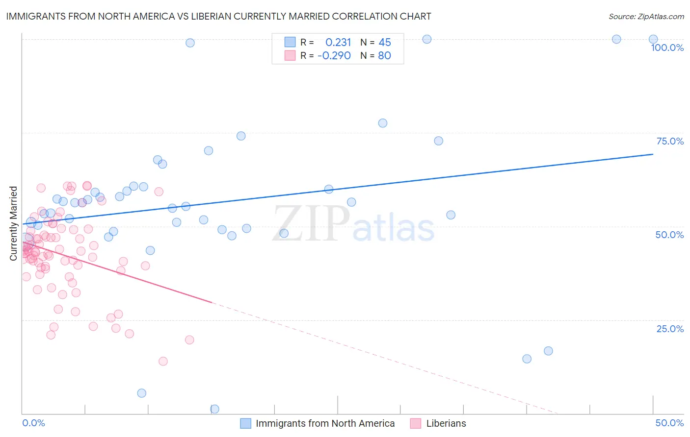 Immigrants from North America vs Liberian Currently Married