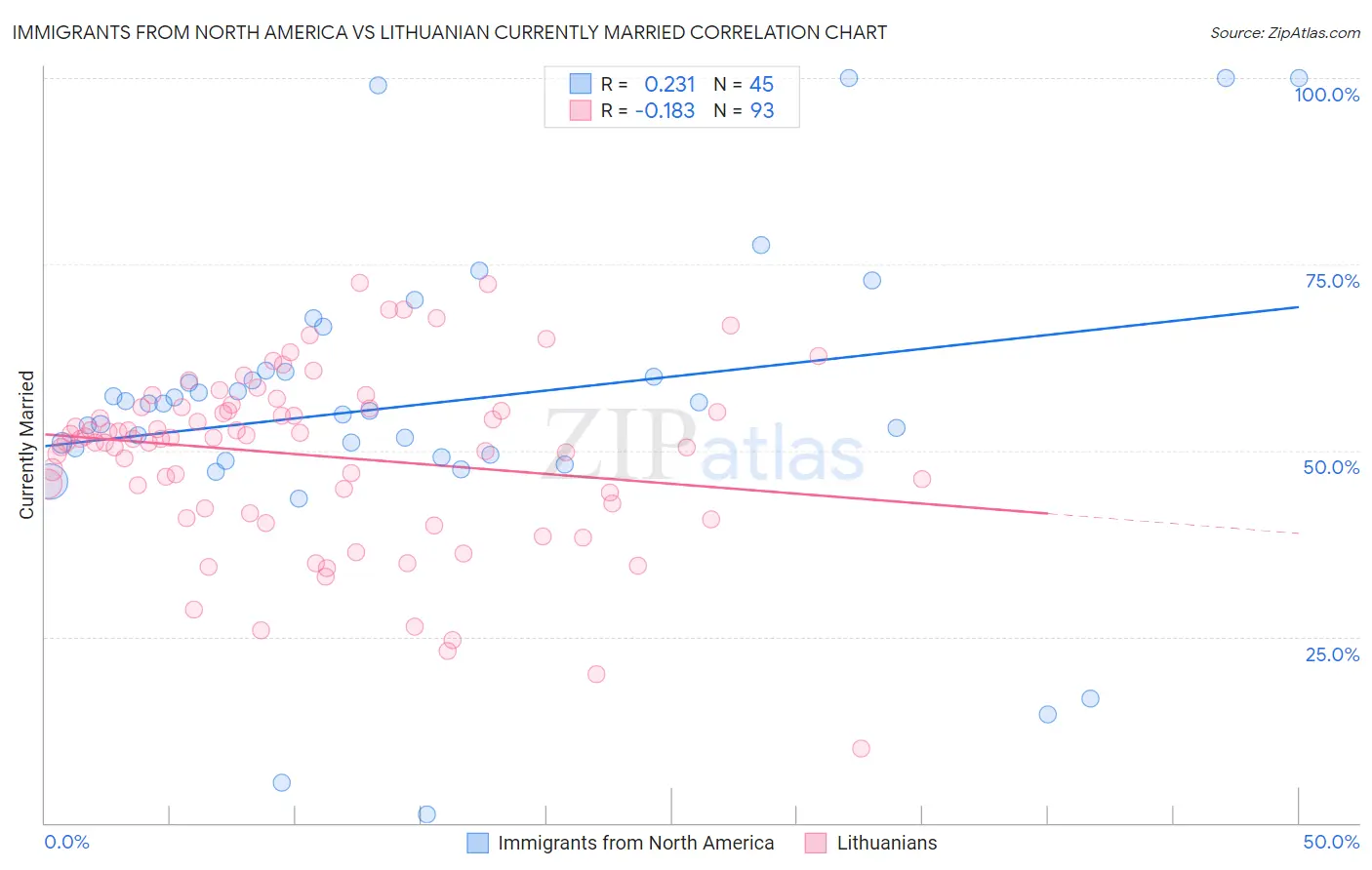 Immigrants from North America vs Lithuanian Currently Married