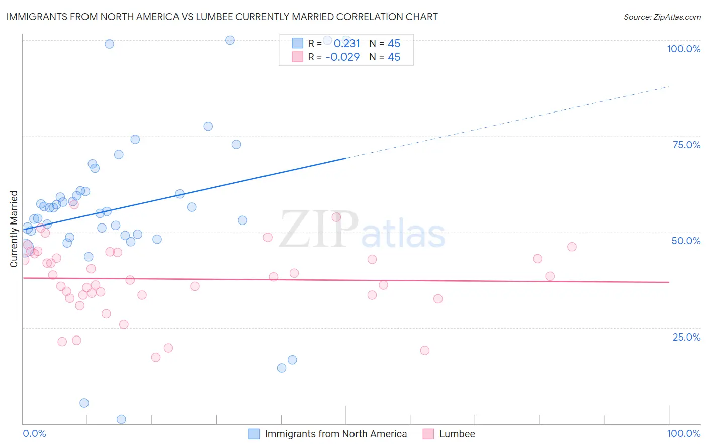 Immigrants from North America vs Lumbee Currently Married