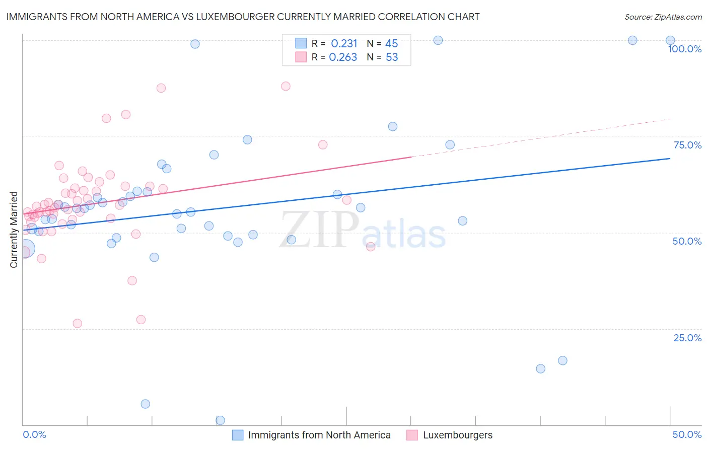 Immigrants from North America vs Luxembourger Currently Married