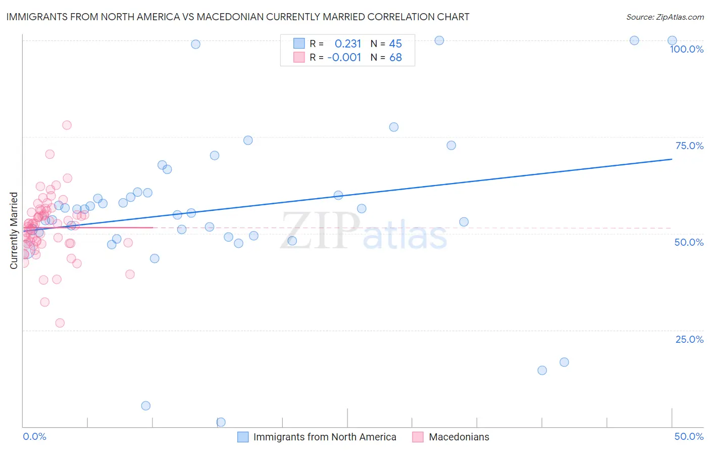 Immigrants from North America vs Macedonian Currently Married
