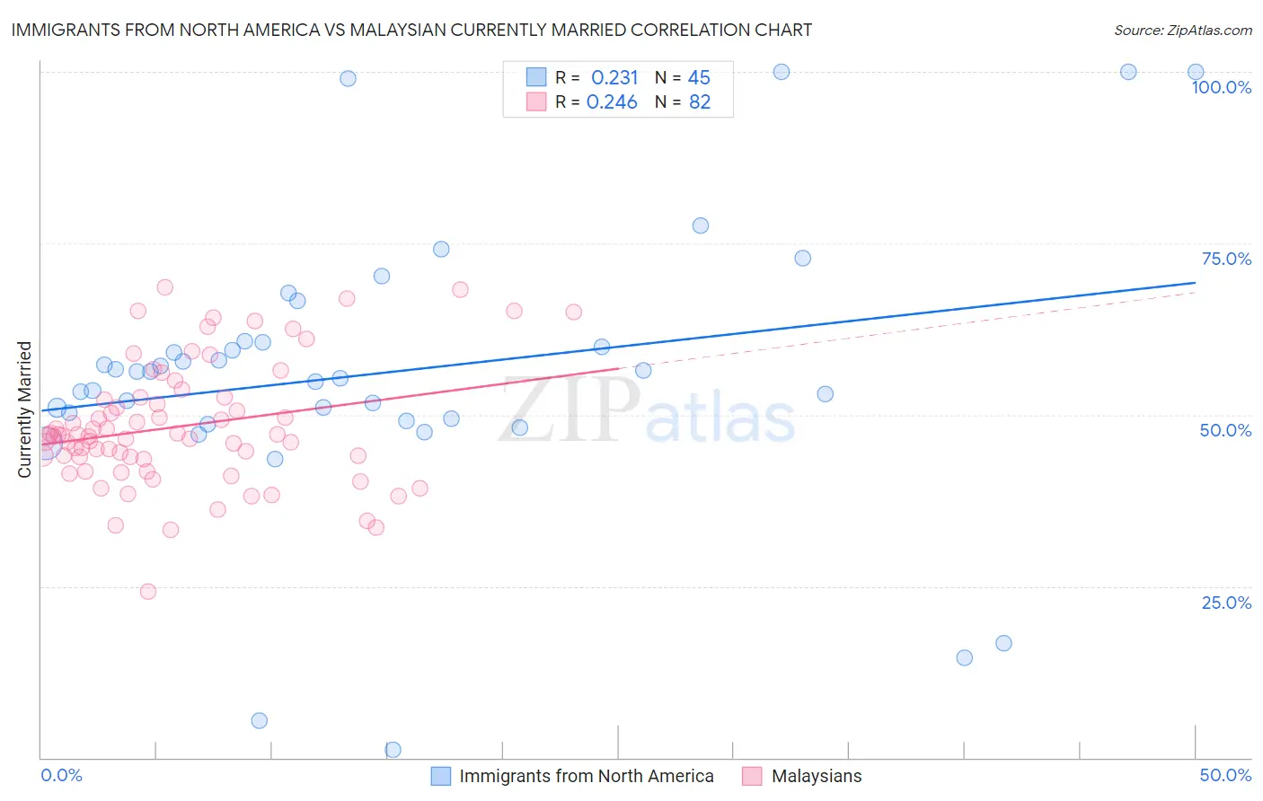 Immigrants from North America vs Malaysian Currently Married