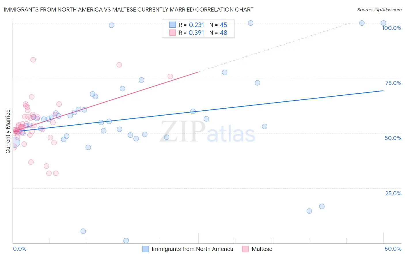 Immigrants from North America vs Maltese Currently Married