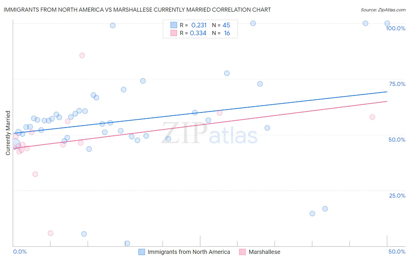 Immigrants from North America vs Marshallese Currently Married