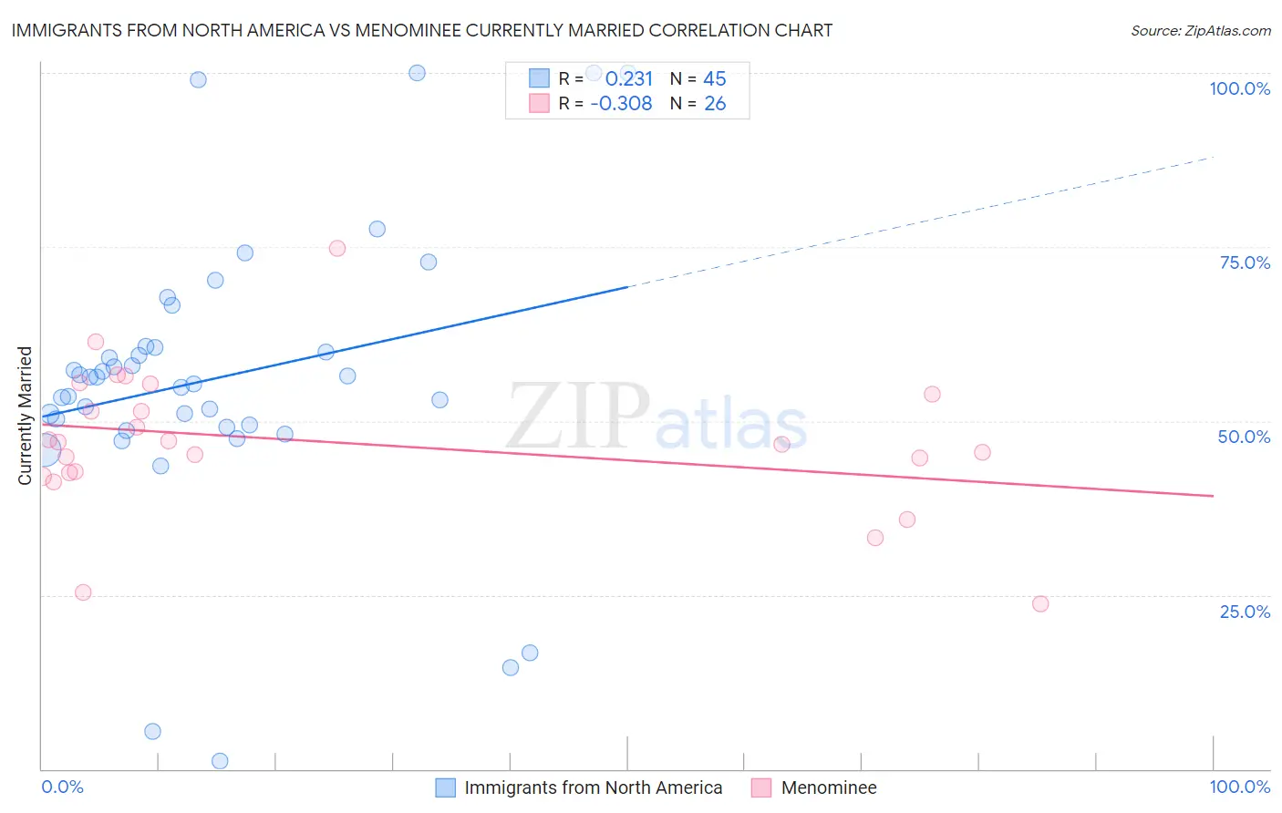 Immigrants from North America vs Menominee Currently Married