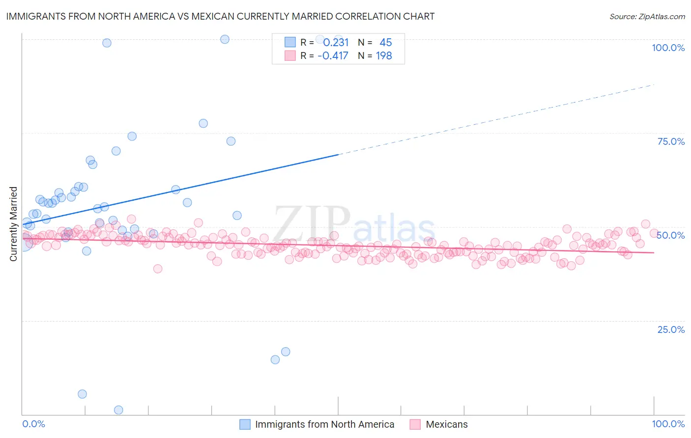 Immigrants from North America vs Mexican Currently Married