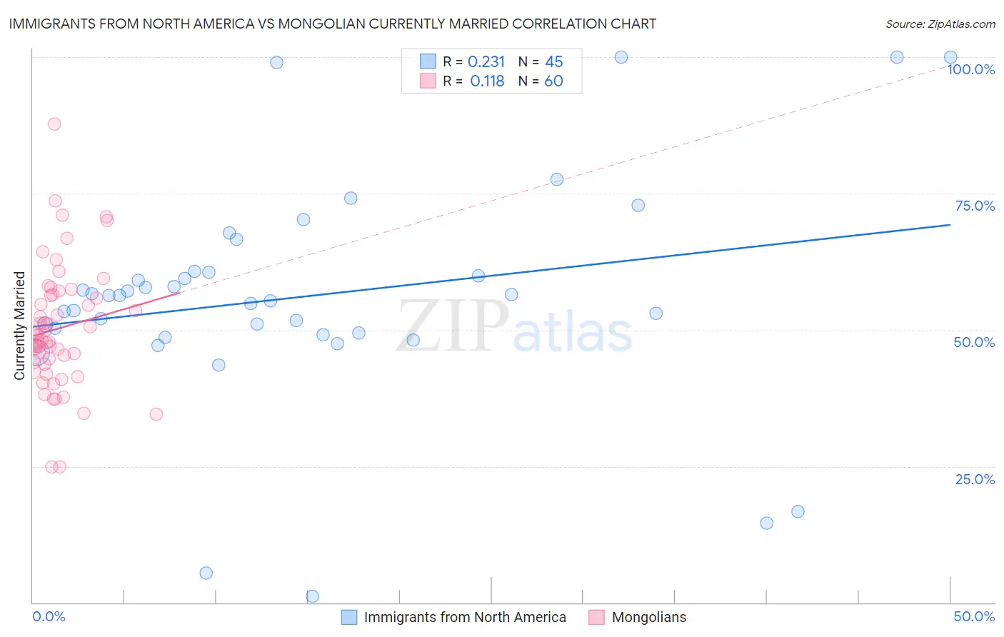Immigrants from North America vs Mongolian Currently Married