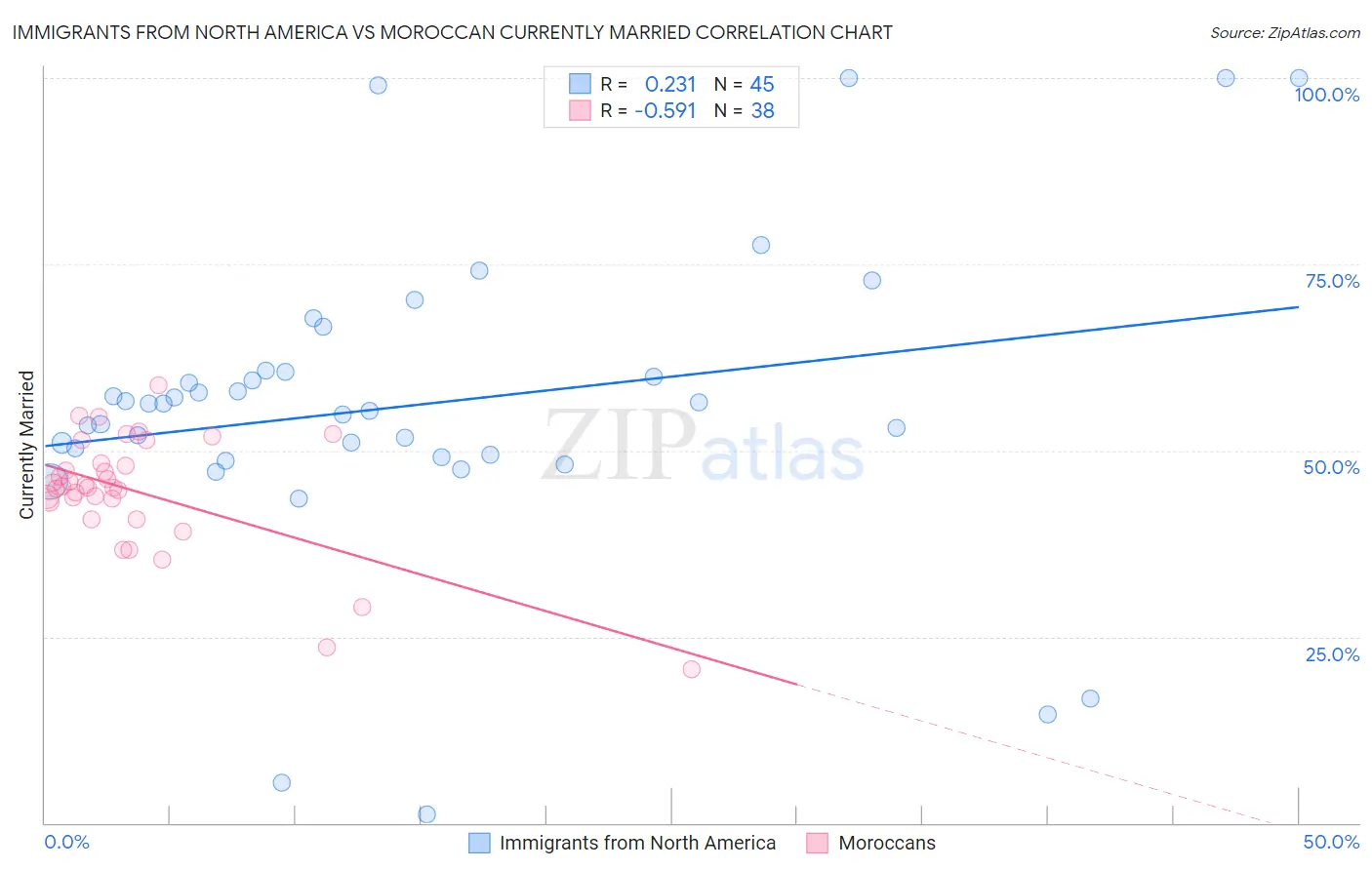 Immigrants from North America vs Moroccan Currently Married