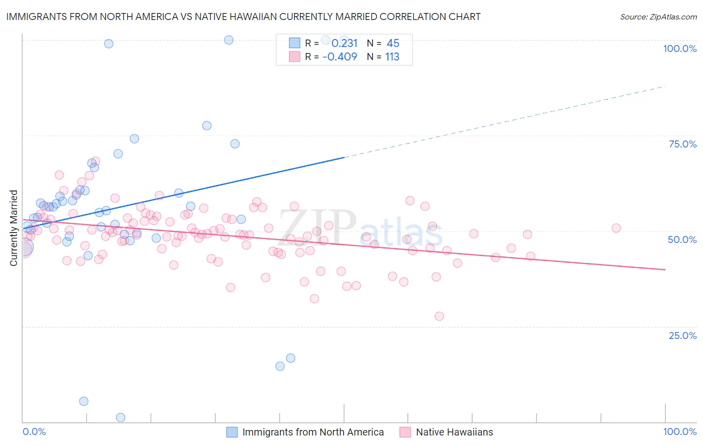 Immigrants from North America vs Native Hawaiian Currently Married