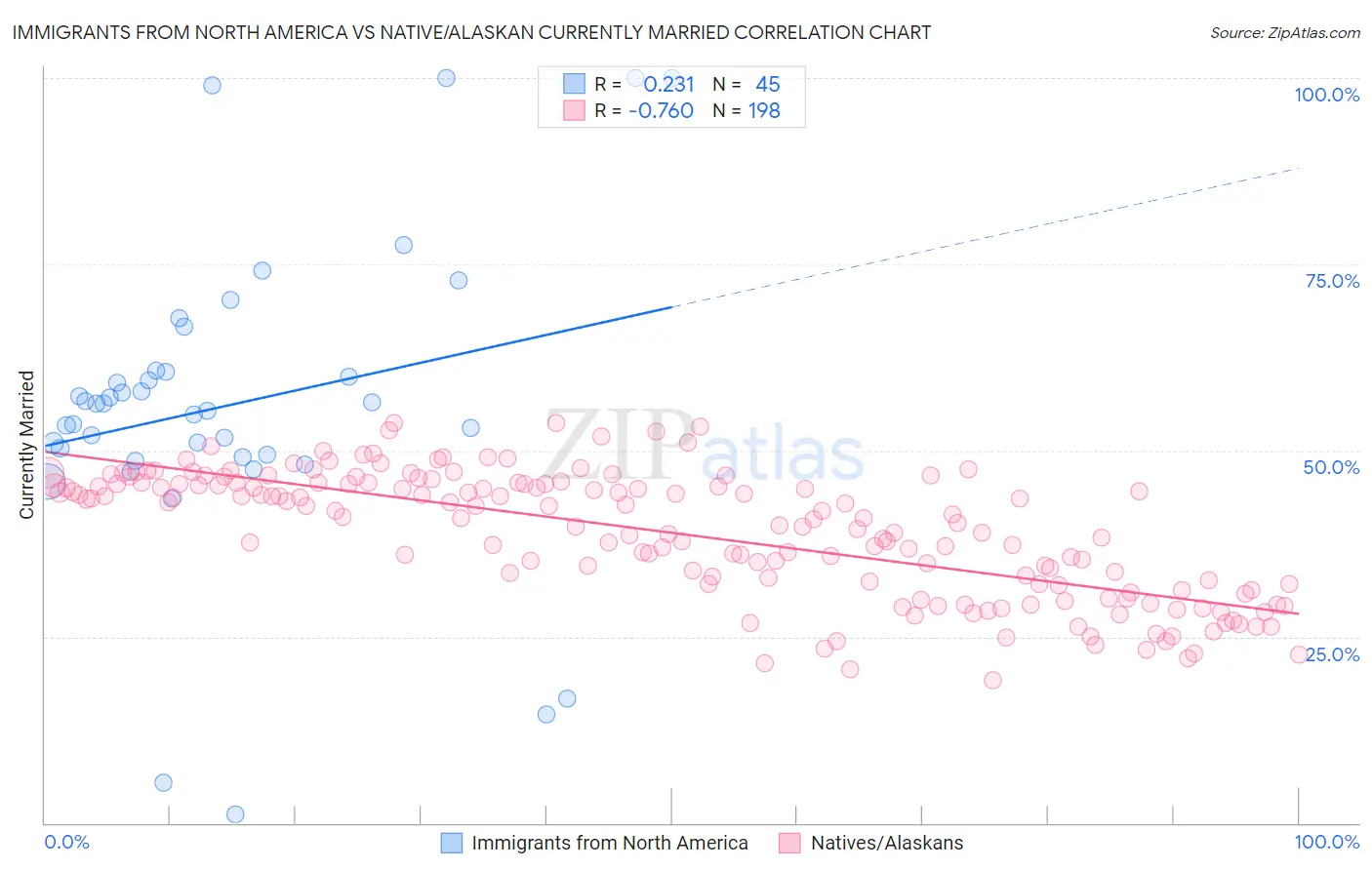 Immigrants from North America vs Native/Alaskan Currently Married