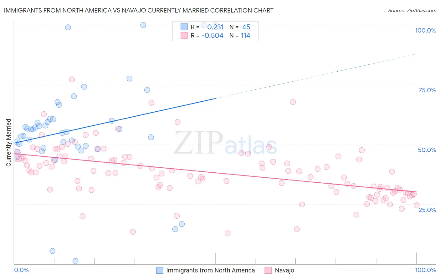 Immigrants from North America vs Navajo Currently Married
