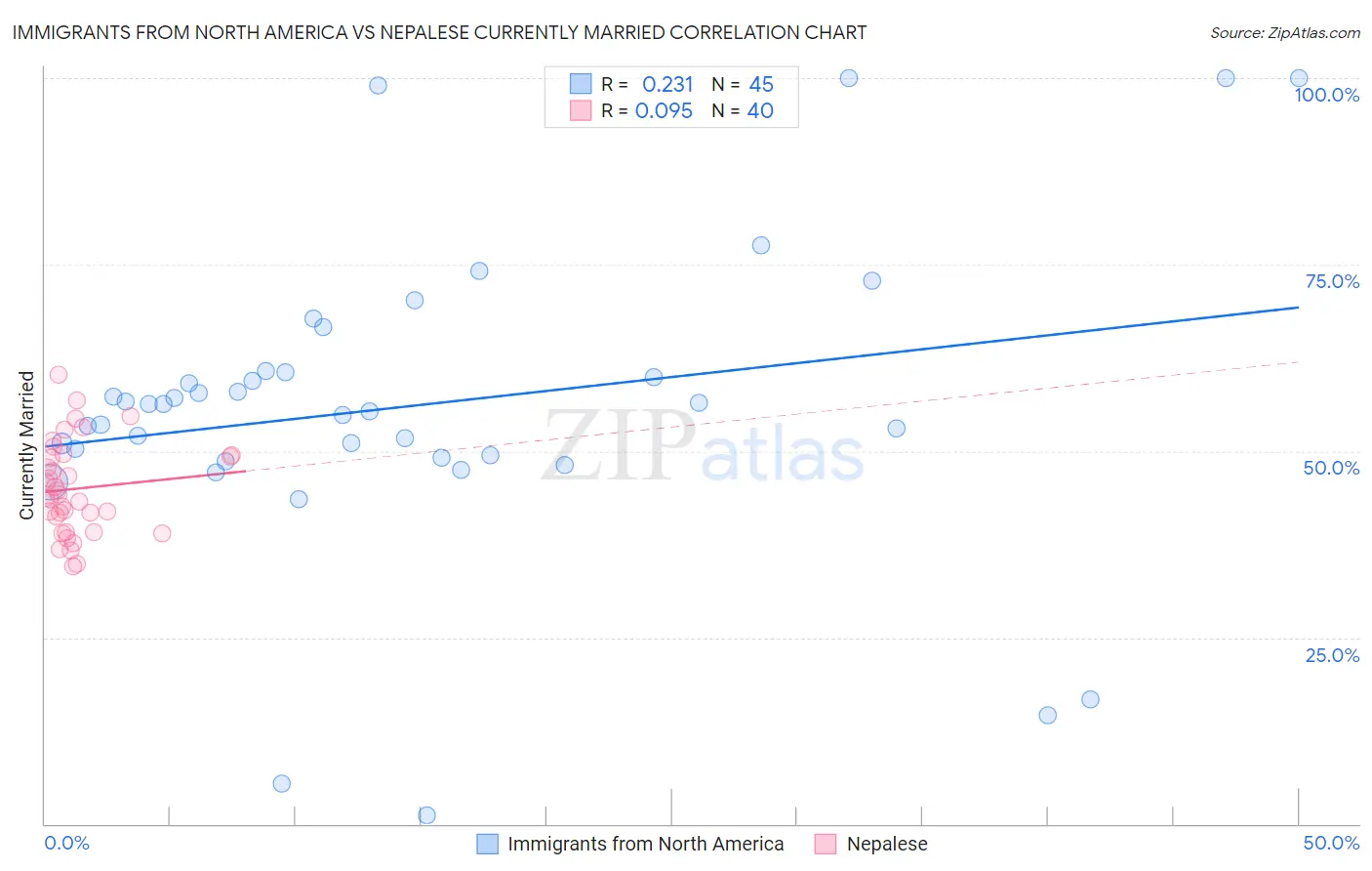 Immigrants from North America vs Nepalese Currently Married