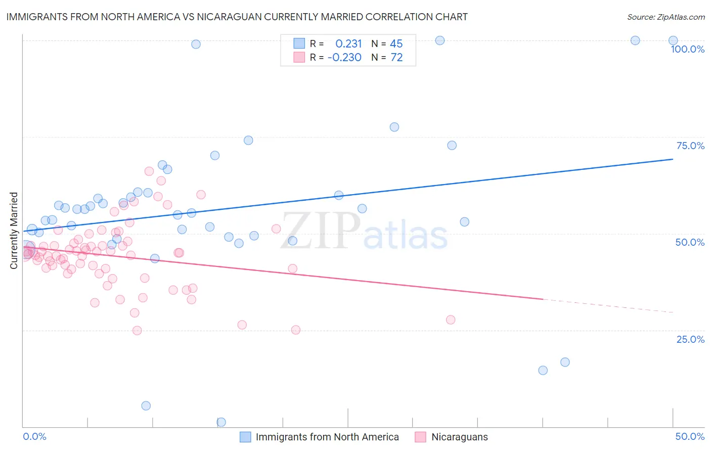 Immigrants from North America vs Nicaraguan Currently Married