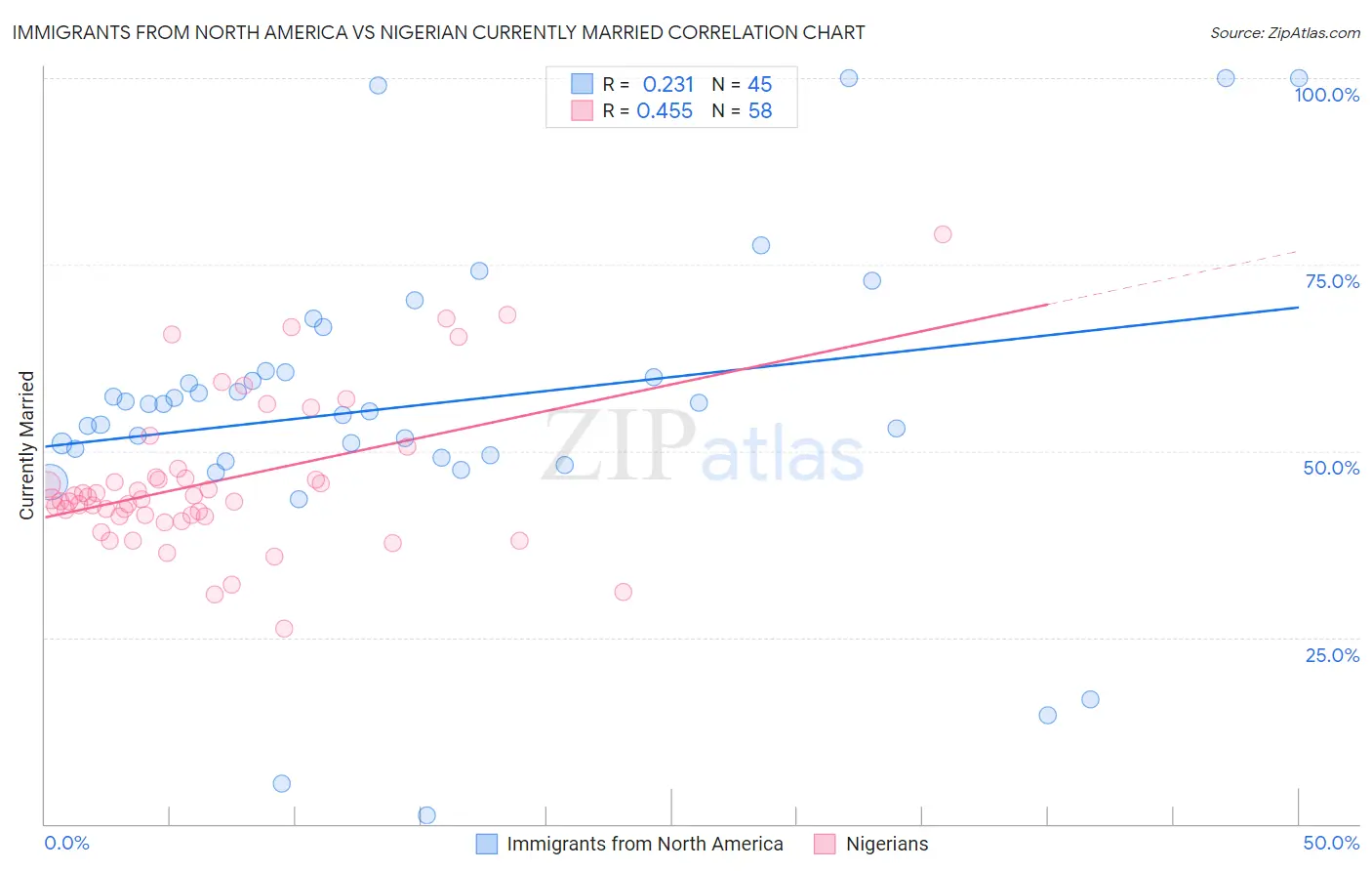 Immigrants from North America vs Nigerian Currently Married