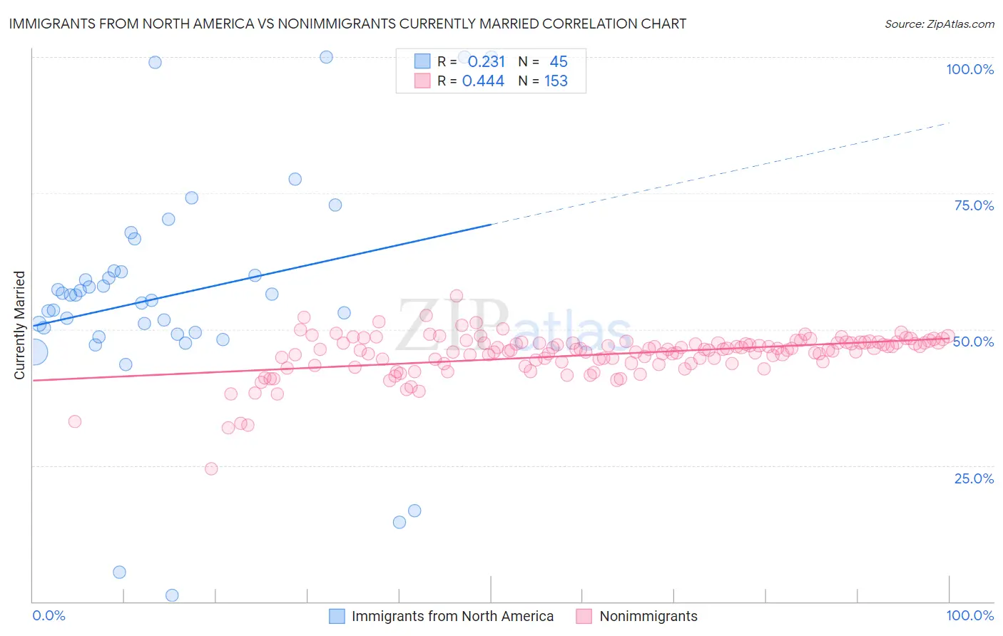 Immigrants from North America vs Nonimmigrants Currently Married