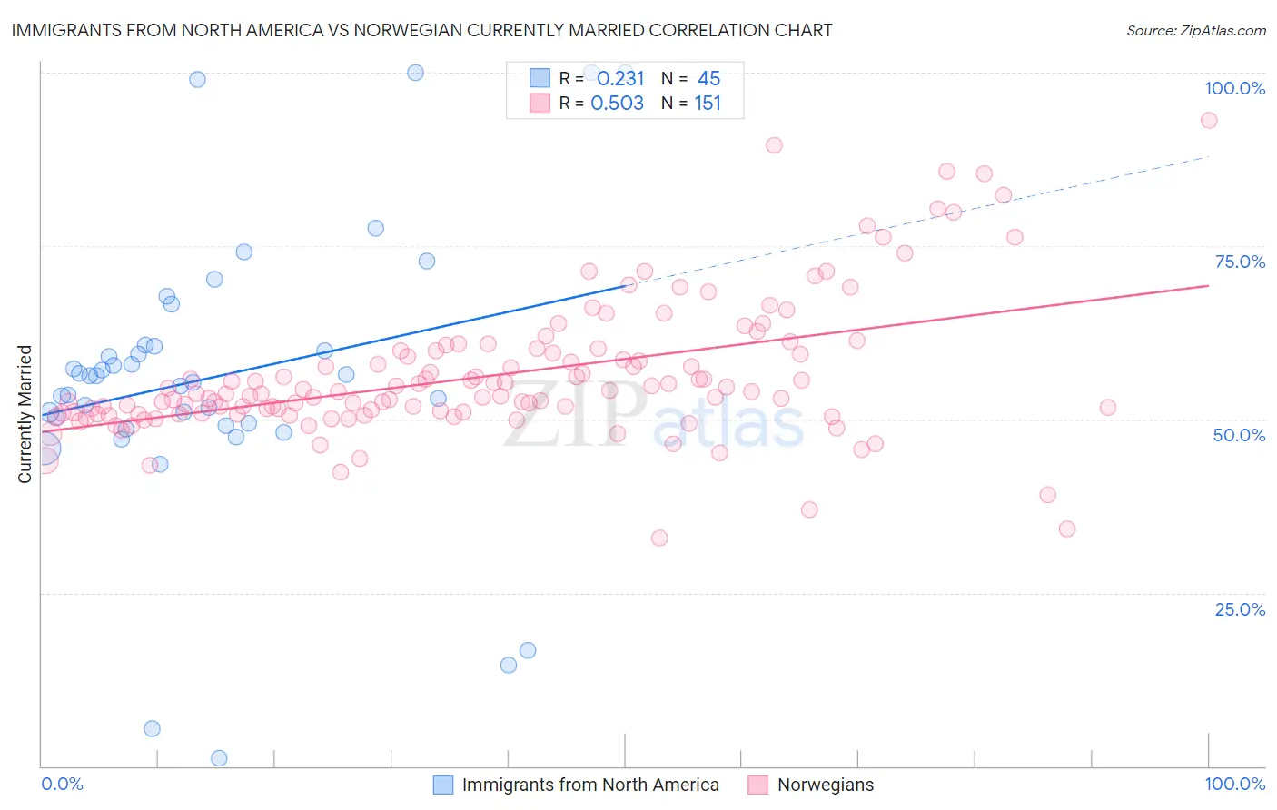Immigrants from North America vs Norwegian Currently Married