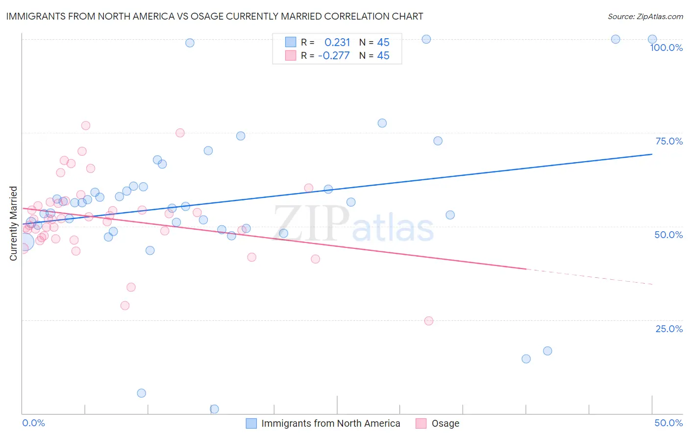 Immigrants from North America vs Osage Currently Married