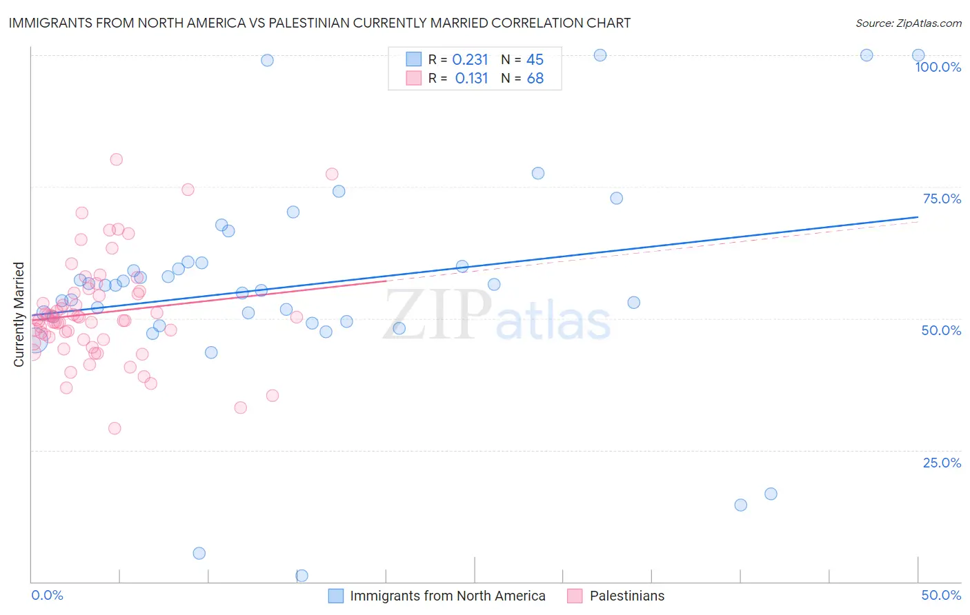Immigrants from North America vs Palestinian Currently Married