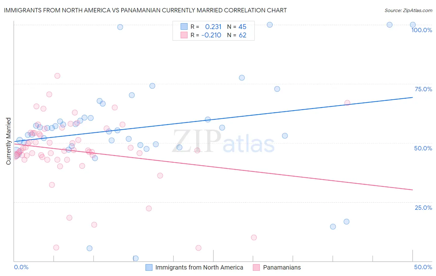 Immigrants from North America vs Panamanian Currently Married