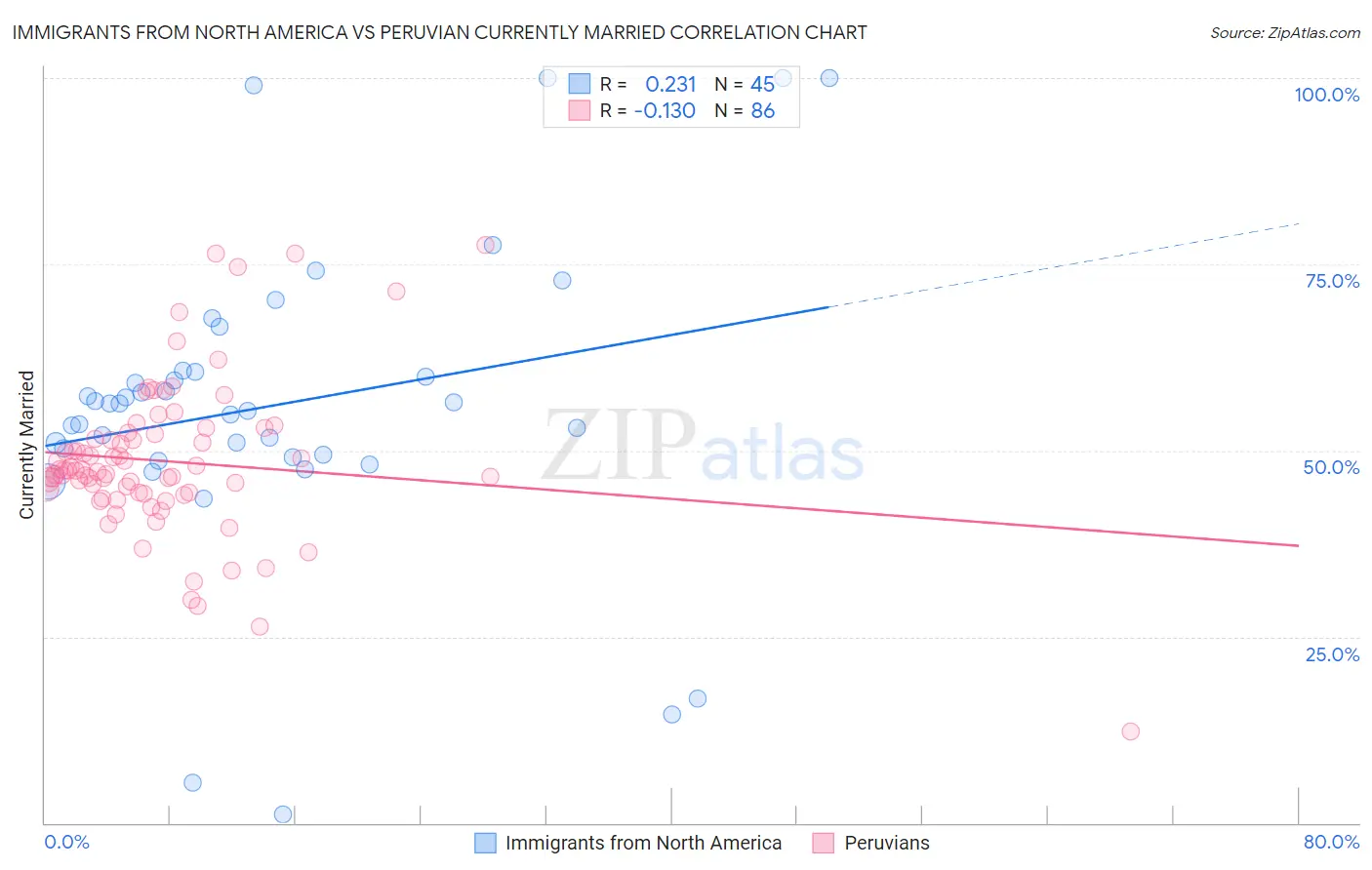 Immigrants from North America vs Peruvian Currently Married