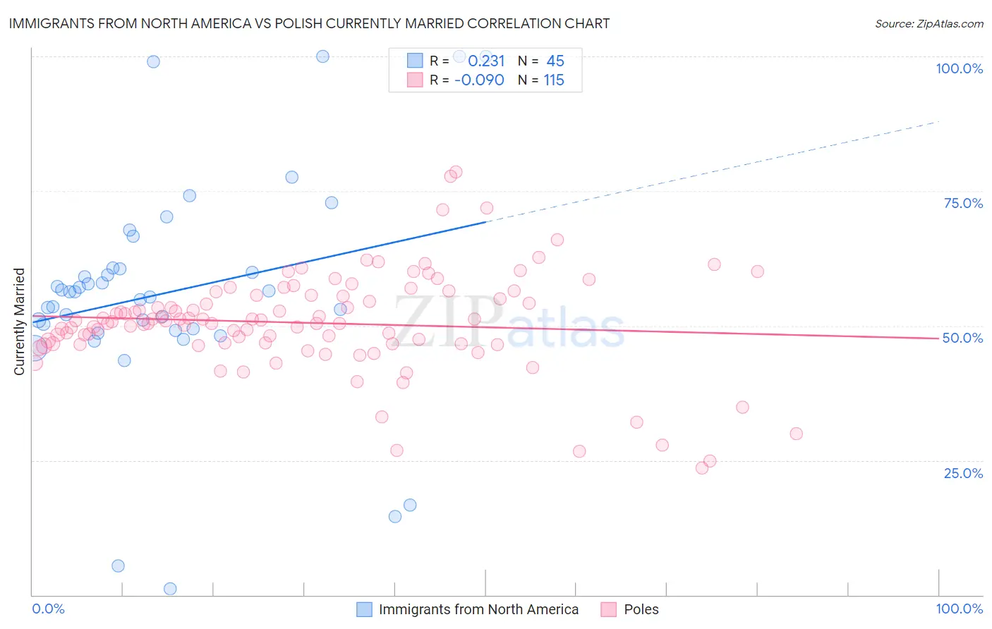 Immigrants from North America vs Polish Currently Married