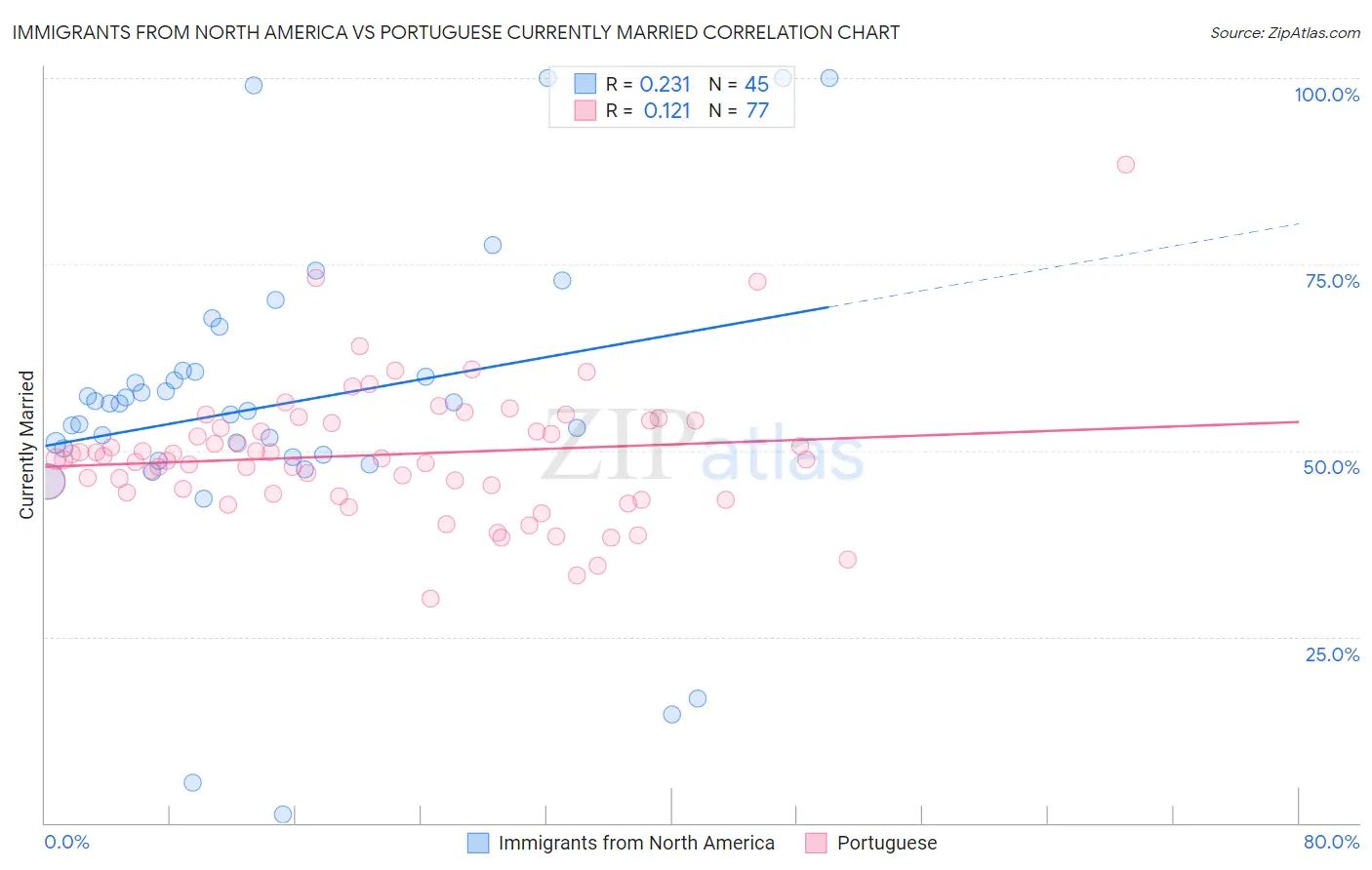 Immigrants from North America vs Portuguese Currently Married