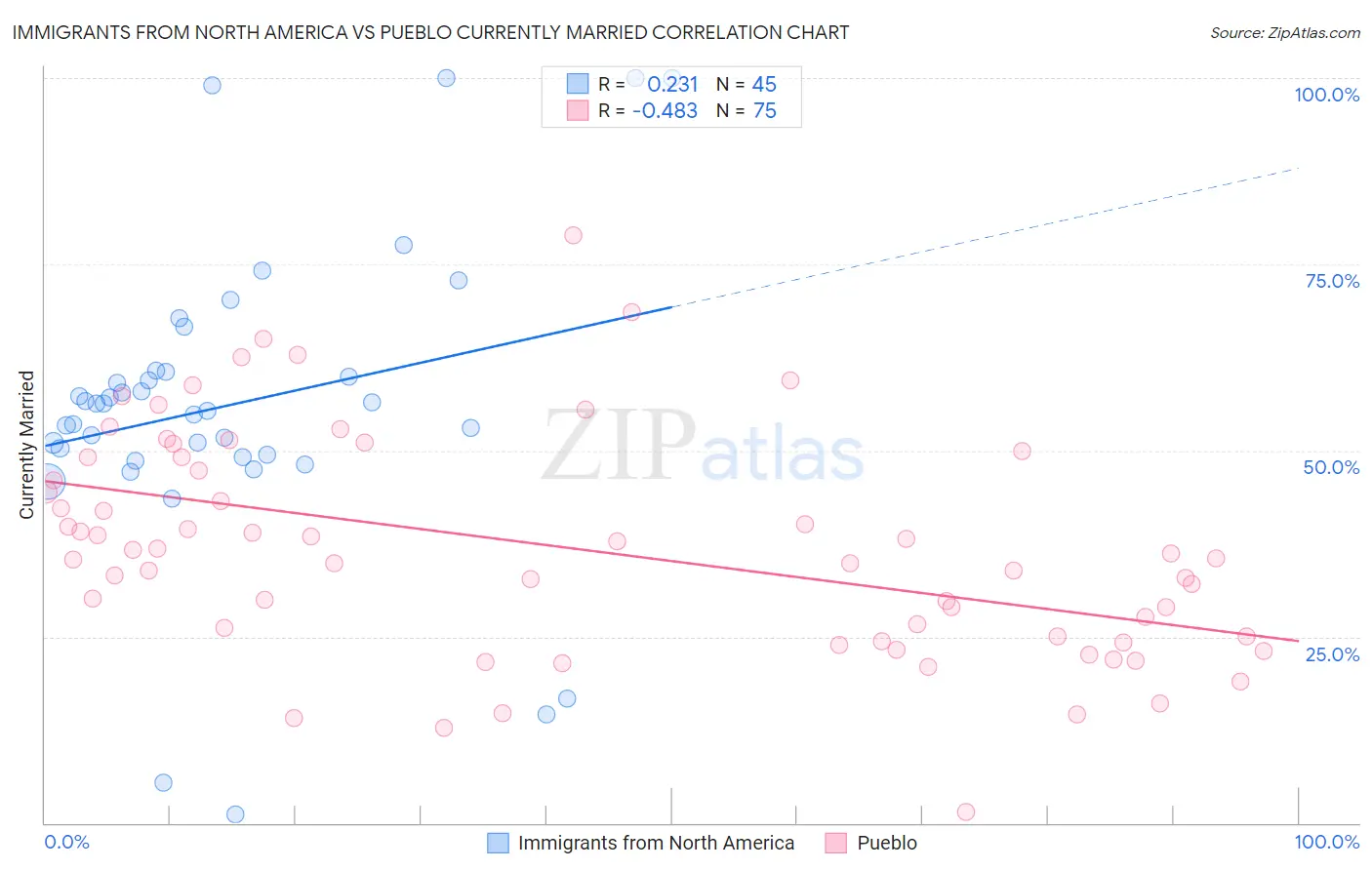 Immigrants from North America vs Pueblo Currently Married