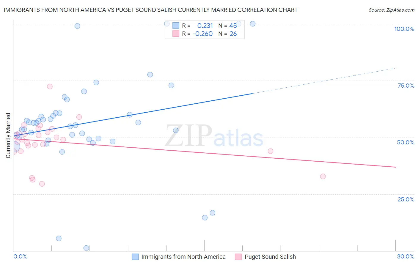 Immigrants from North America vs Puget Sound Salish Currently Married
