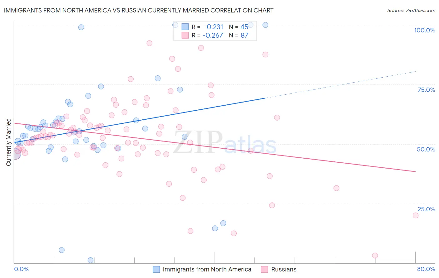 Immigrants from North America vs Russian Currently Married