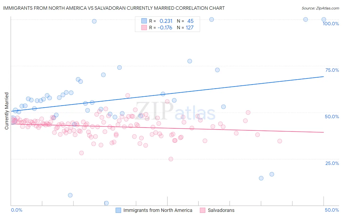 Immigrants from North America vs Salvadoran Currently Married