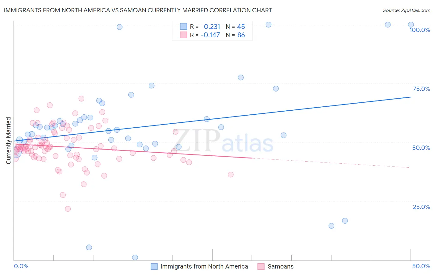 Immigrants from North America vs Samoan Currently Married