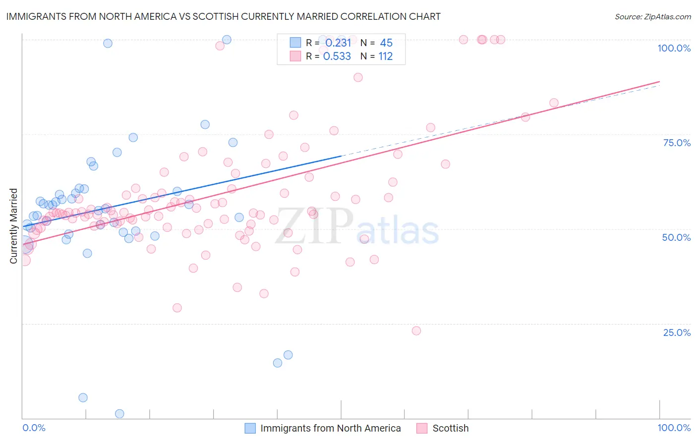 Immigrants from North America vs Scottish Currently Married
