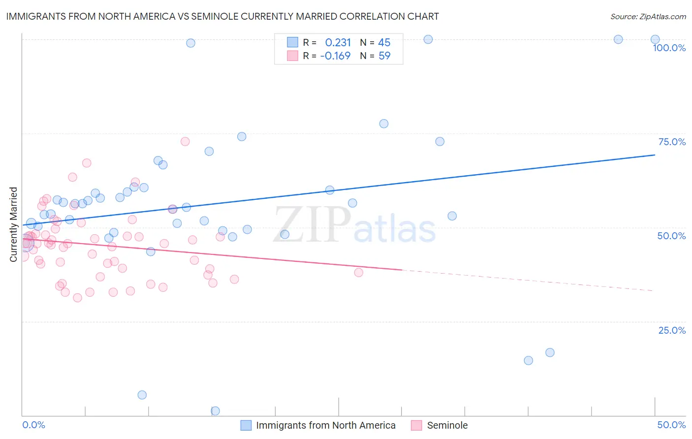 Immigrants from North America vs Seminole Currently Married