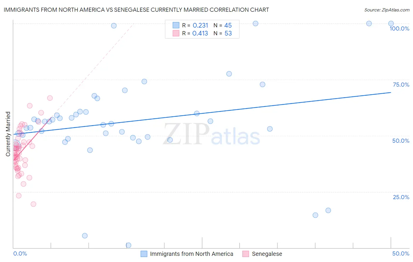 Immigrants from North America vs Senegalese Currently Married