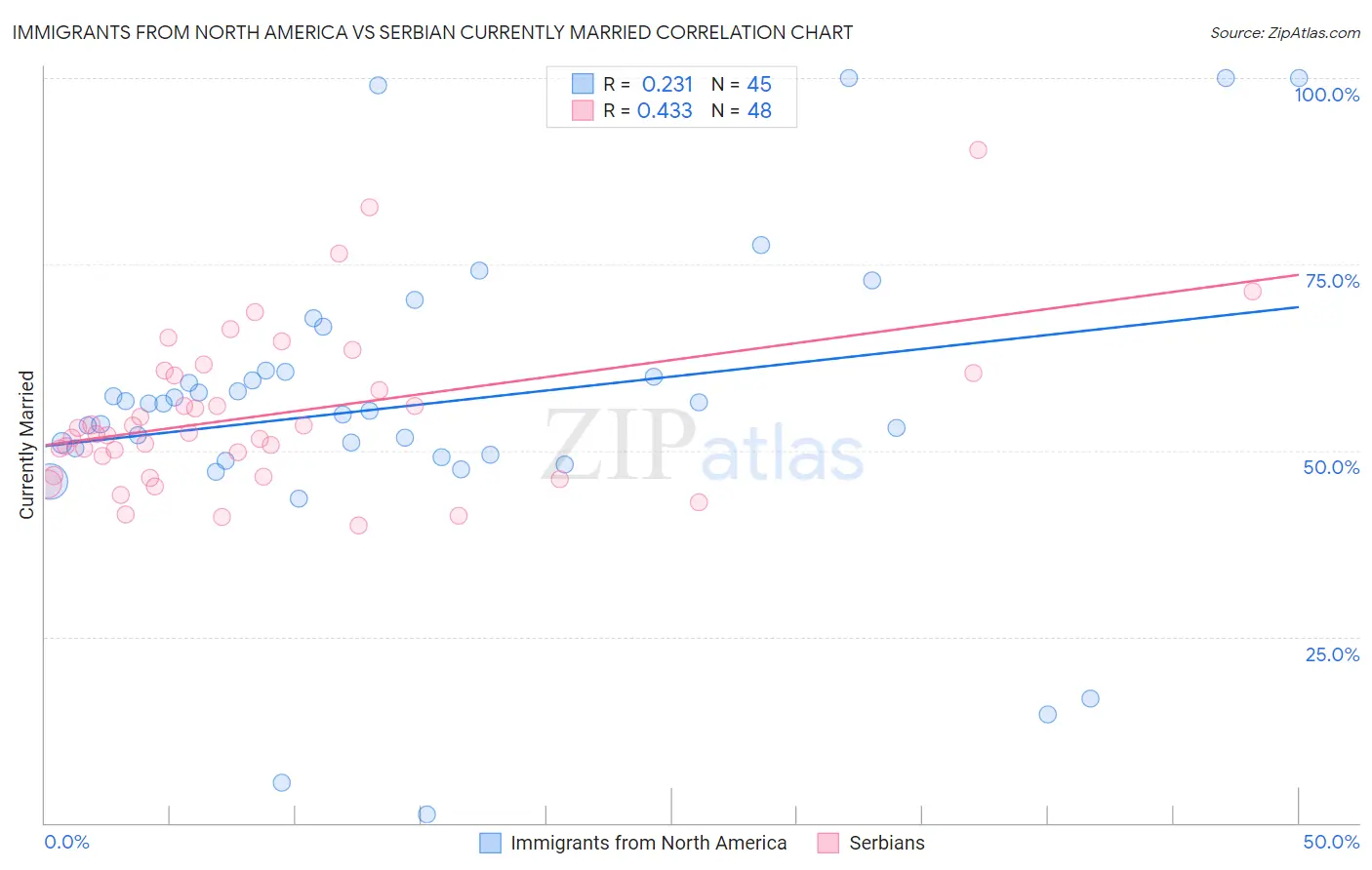Immigrants from North America vs Serbian Currently Married