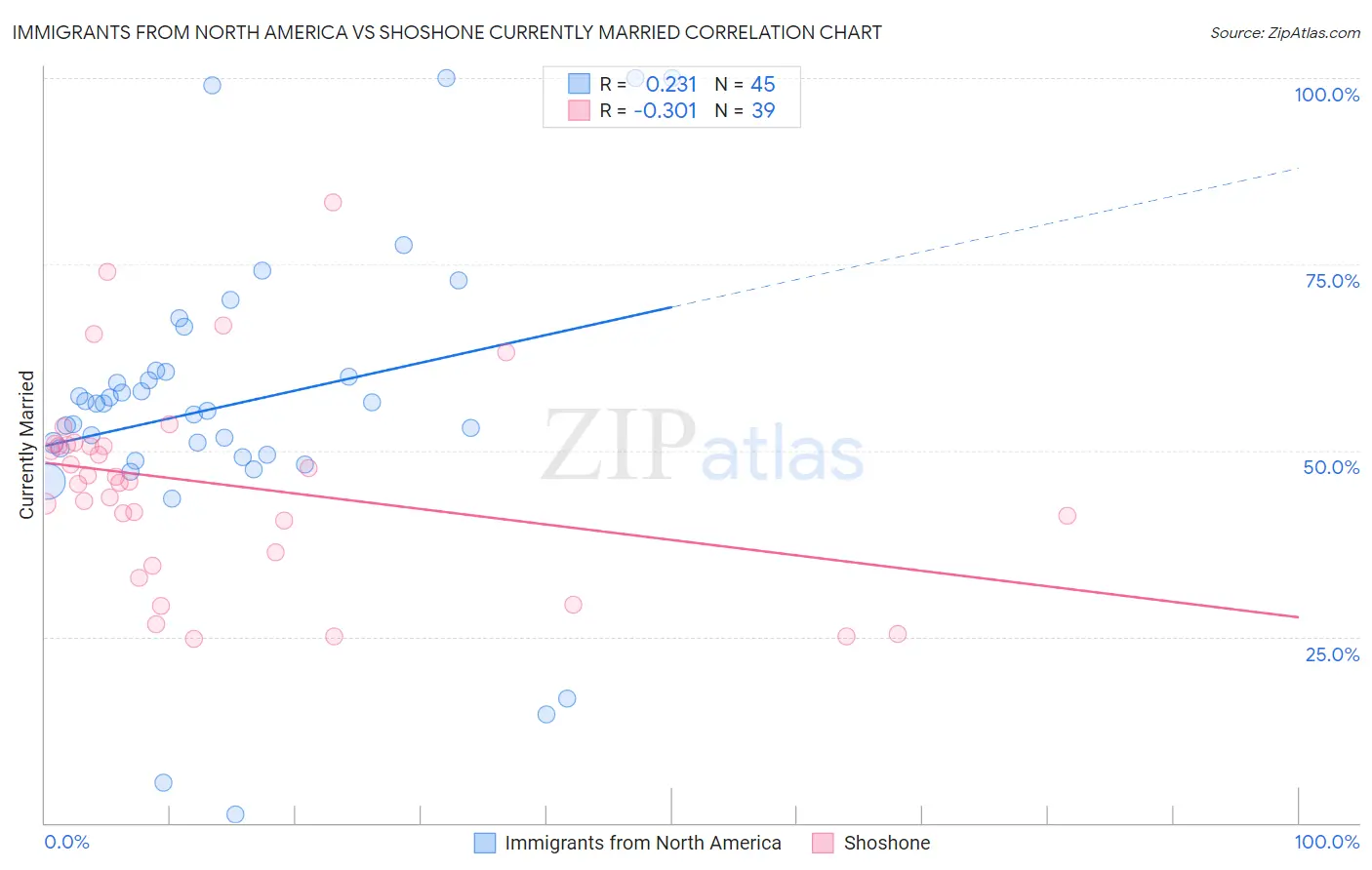 Immigrants from North America vs Shoshone Currently Married