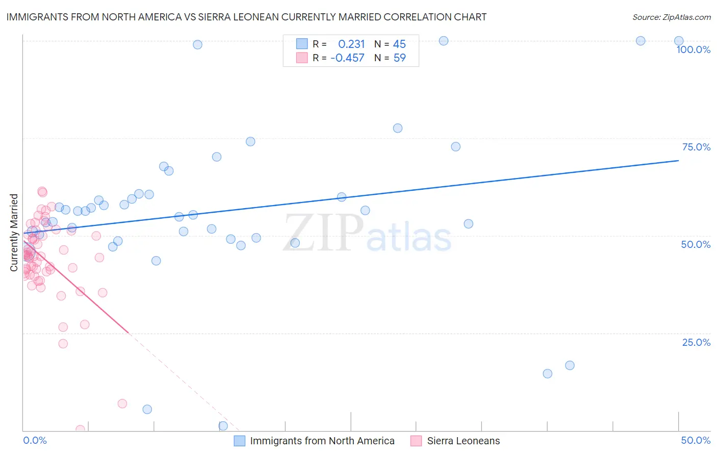 Immigrants from North America vs Sierra Leonean Currently Married