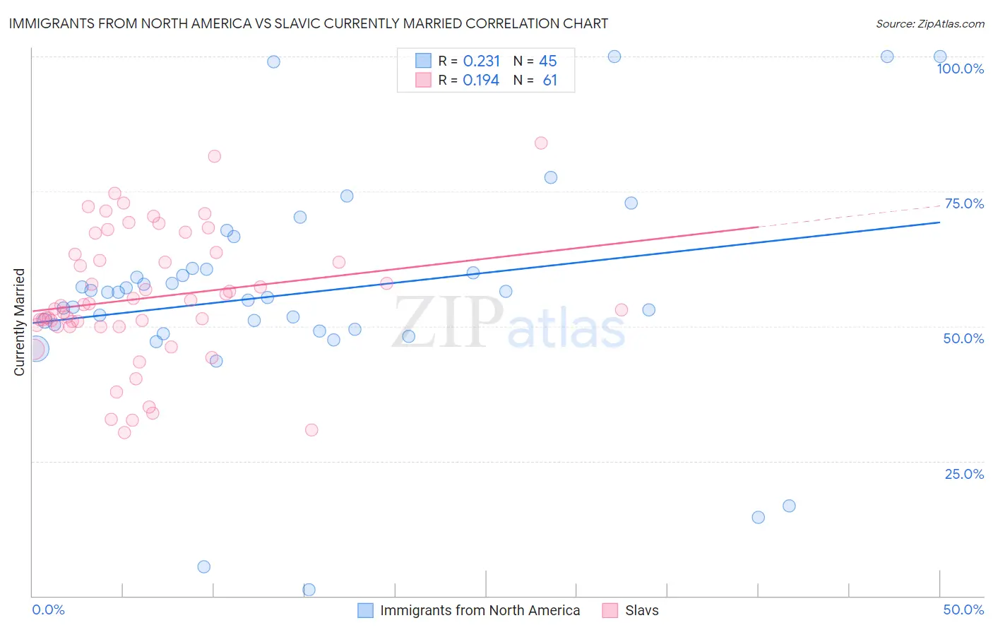 Immigrants from North America vs Slavic Currently Married